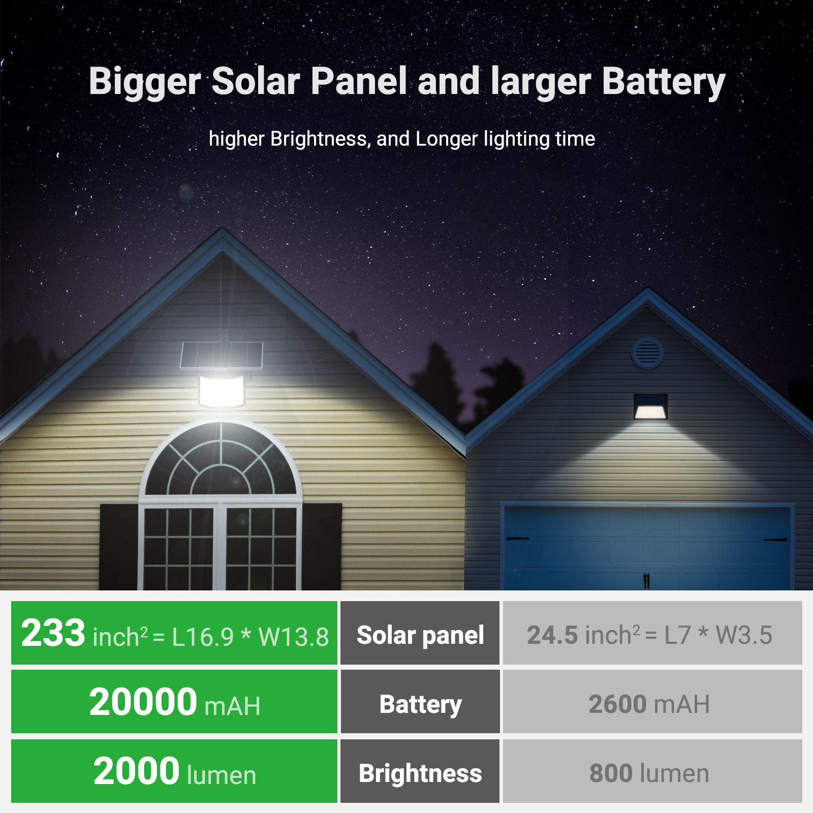 High Bright Solar Lights Outdo - Motion Sensor Light のレビューと価格