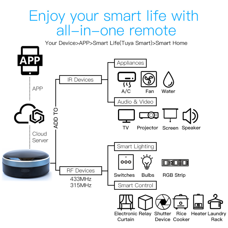 Tuya IR RF 433/315 Universal W - Smart Home Apple のレビューと価格