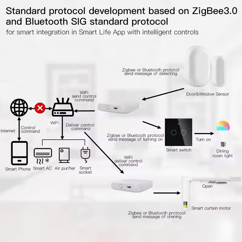 MOES Tuya ZigBee3.0 Smart Hub, - Smart Home Full System のレビューと価格